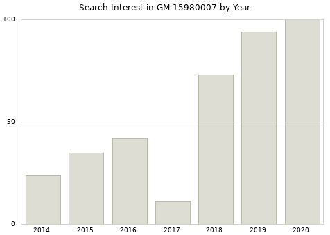 Annual search interest in GM 15980007 part.