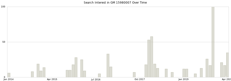 Search interest in GM 15980007 part aggregated by months over time.