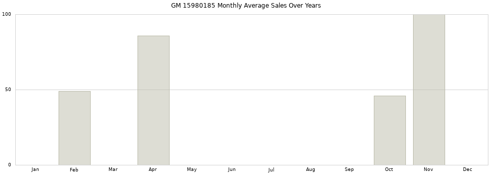 GM 15980185 monthly average sales over years from 2014 to 2020.