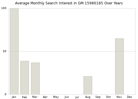 Monthly average search interest in GM 15980185 part over years from 2013 to 2020.
