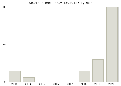 Annual search interest in GM 15980185 part.