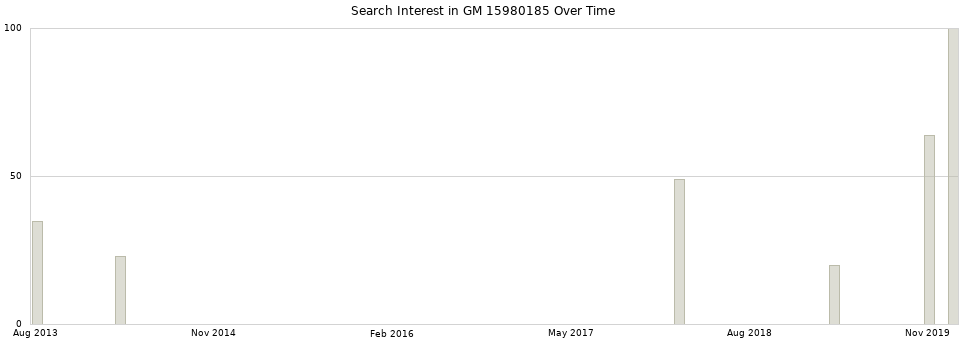 Search interest in GM 15980185 part aggregated by months over time.