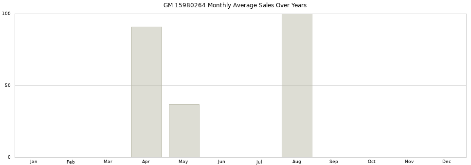 GM 15980264 monthly average sales over years from 2014 to 2020.