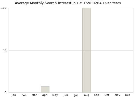 Monthly average search interest in GM 15980264 part over years from 2013 to 2020.