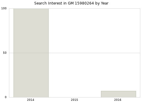 Annual search interest in GM 15980264 part.