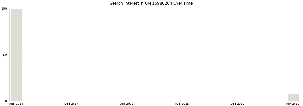 Search interest in GM 15980264 part aggregated by months over time.