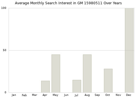 Monthly average search interest in GM 15980511 part over years from 2013 to 2020.