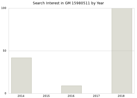 Annual search interest in GM 15980511 part.