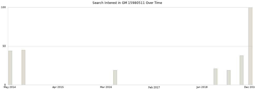 Search interest in GM 15980511 part aggregated by months over time.