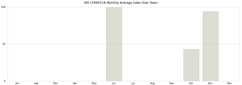 GM 15980518 monthly average sales over years from 2014 to 2020.