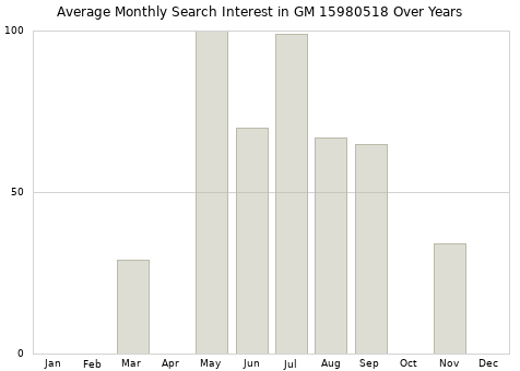Monthly average search interest in GM 15980518 part over years from 2013 to 2020.