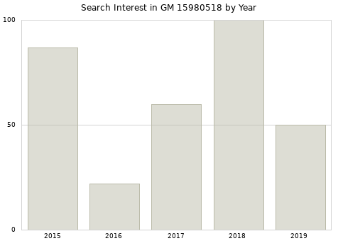 Annual search interest in GM 15980518 part.