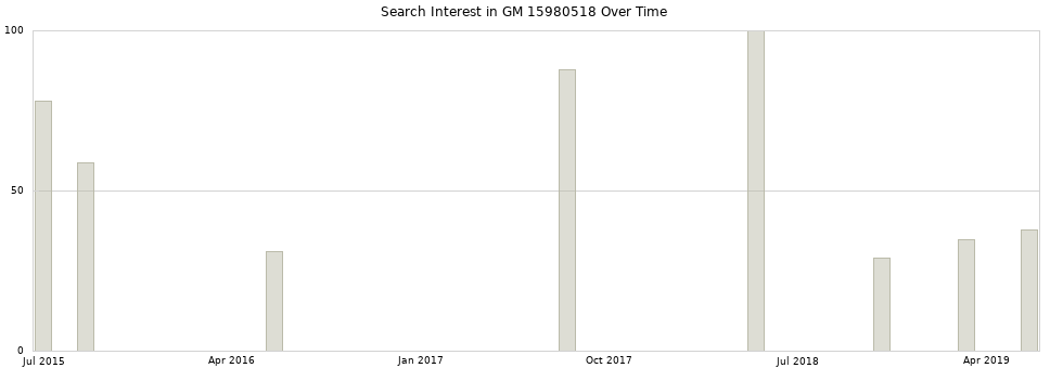 Search interest in GM 15980518 part aggregated by months over time.