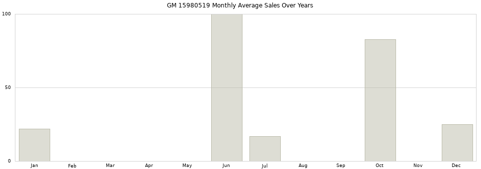 GM 15980519 monthly average sales over years from 2014 to 2020.