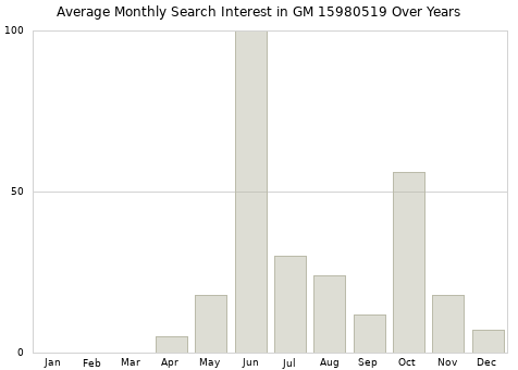 Monthly average search interest in GM 15980519 part over years from 2013 to 2020.
