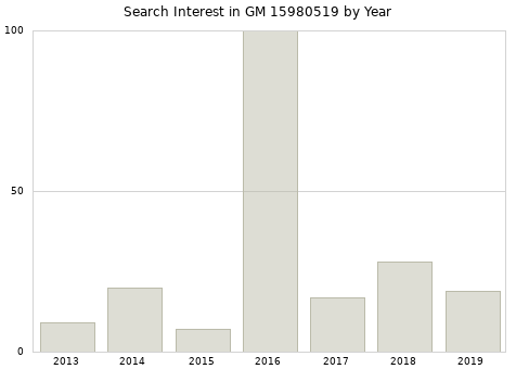 Annual search interest in GM 15980519 part.