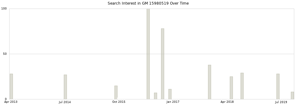 Search interest in GM 15980519 part aggregated by months over time.