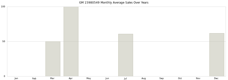 GM 15980549 monthly average sales over years from 2014 to 2020.