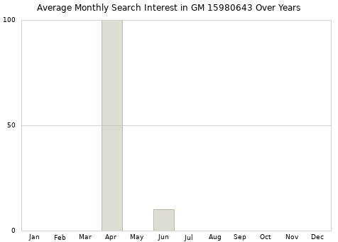 Monthly average search interest in GM 15980643 part over years from 2013 to 2020.