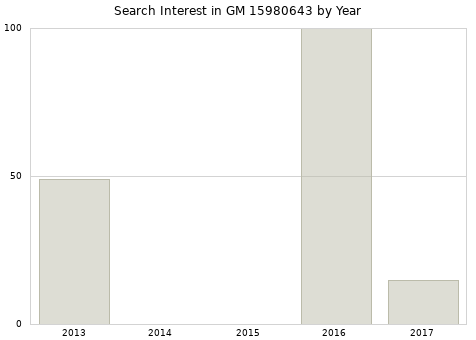 Annual search interest in GM 15980643 part.