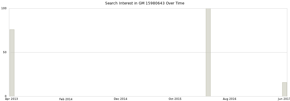 Search interest in GM 15980643 part aggregated by months over time.