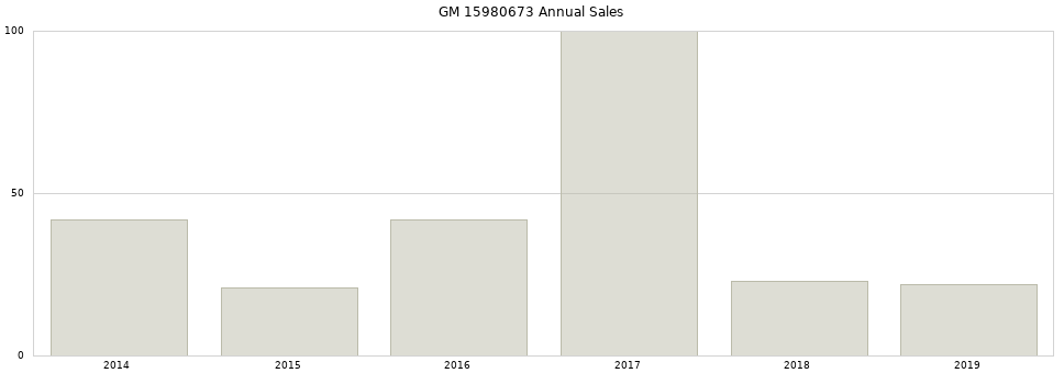 GM 15980673 part annual sales from 2014 to 2020.