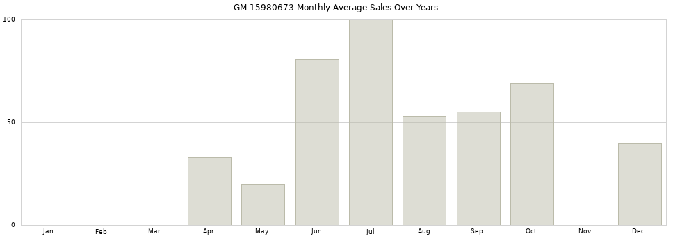 GM 15980673 monthly average sales over years from 2014 to 2020.