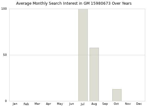 Monthly average search interest in GM 15980673 part over years from 2013 to 2020.