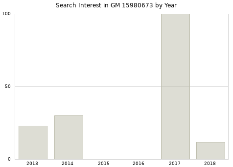 Annual search interest in GM 15980673 part.