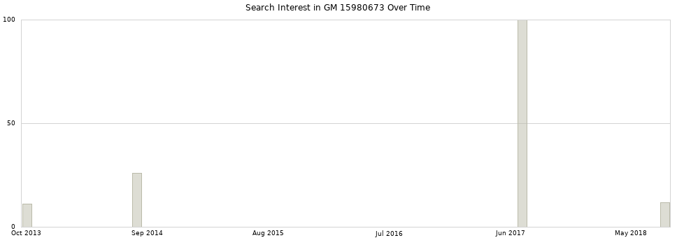 Search interest in GM 15980673 part aggregated by months over time.