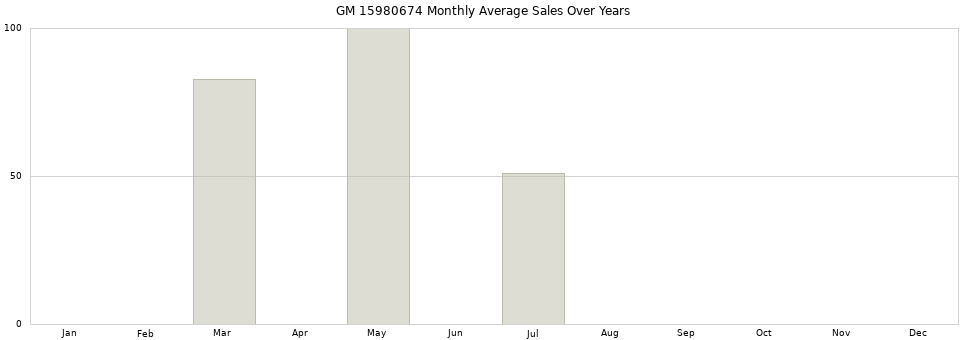 GM 15980674 monthly average sales over years from 2014 to 2020.
