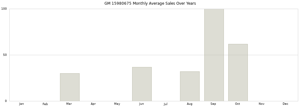 GM 15980675 monthly average sales over years from 2014 to 2020.