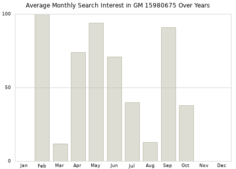 Monthly average search interest in GM 15980675 part over years from 2013 to 2020.