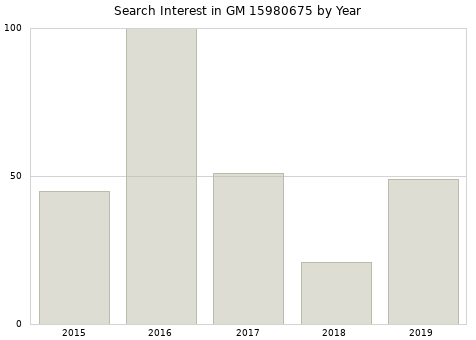 Annual search interest in GM 15980675 part.