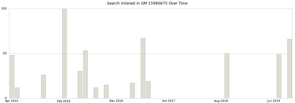 Search interest in GM 15980675 part aggregated by months over time.