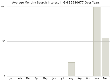 Monthly average search interest in GM 15980677 part over years from 2013 to 2020.