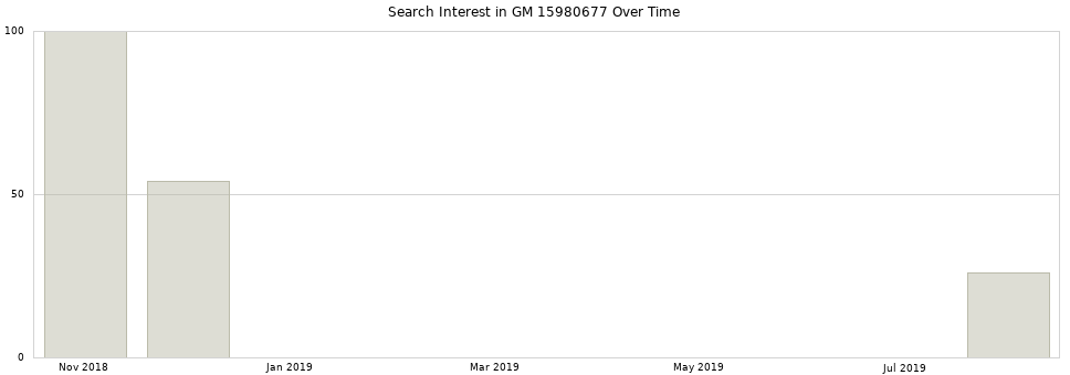 Search interest in GM 15980677 part aggregated by months over time.
