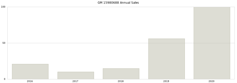 GM 15980688 part annual sales from 2014 to 2020.