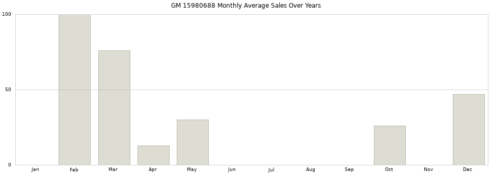 GM 15980688 monthly average sales over years from 2014 to 2020.