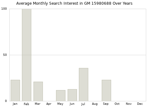 Monthly average search interest in GM 15980688 part over years from 2013 to 2020.