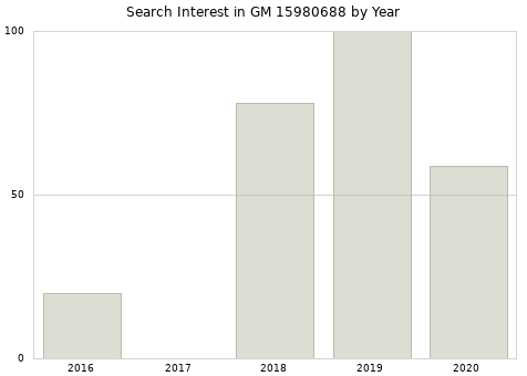 Annual search interest in GM 15980688 part.