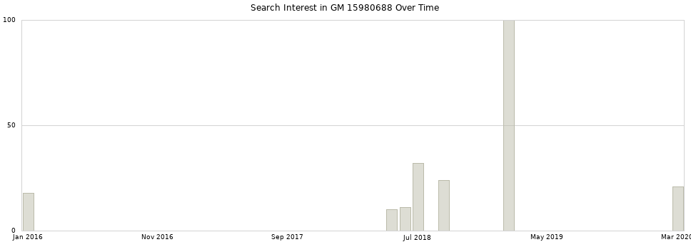 Search interest in GM 15980688 part aggregated by months over time.