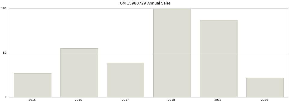 GM 15980729 part annual sales from 2014 to 2020.