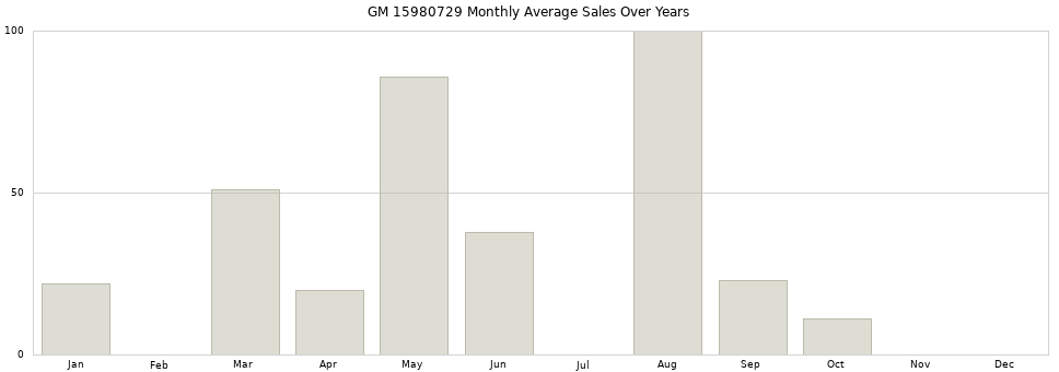 GM 15980729 monthly average sales over years from 2014 to 2020.