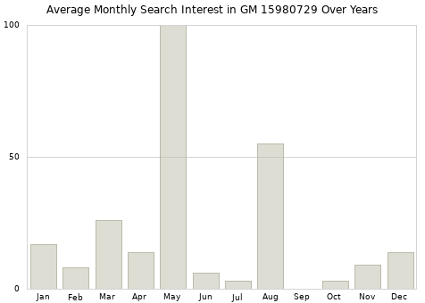 Monthly average search interest in GM 15980729 part over years from 2013 to 2020.