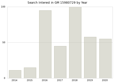 Annual search interest in GM 15980729 part.