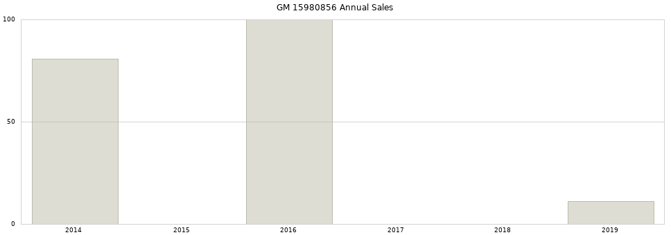 GM 15980856 part annual sales from 2014 to 2020.