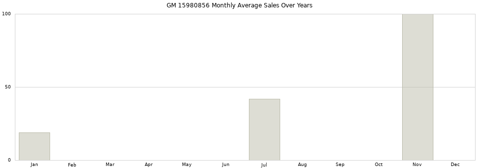 GM 15980856 monthly average sales over years from 2014 to 2020.