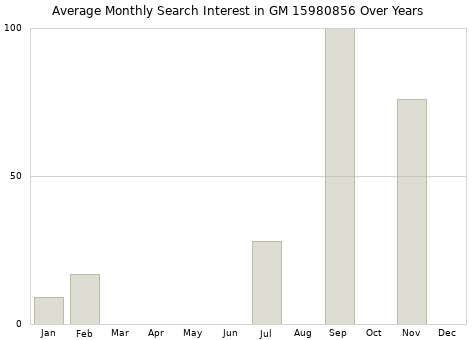 Monthly average search interest in GM 15980856 part over years from 2013 to 2020.