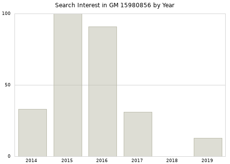 Annual search interest in GM 15980856 part.